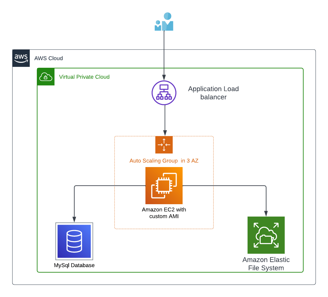 How to deploy a highly available & scalable WordPress website on AWS ...